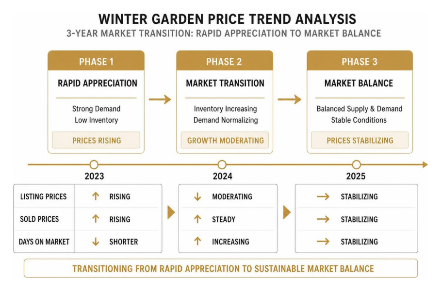 Is the Winter Garden Housing Market Heating Up or Cooling Down?