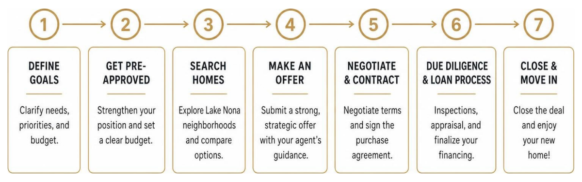 In Depth Guide to Finding a Lake Nona Buyer Agent